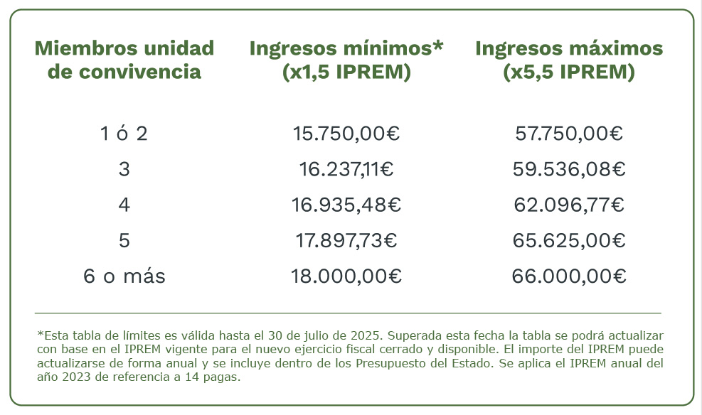 Tabla IPREM